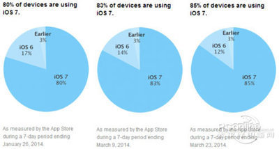 蘋果iOS 7普及率超85%的背后 軟硬件協同升級的戰略勝利